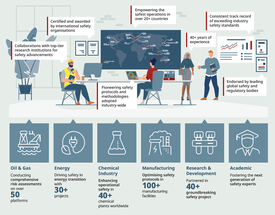 Image illustrating Gexcon's expertise and accomplishments, featuring key areas such as Oil & Gas, Energy, Chemical Industry, Manufacturing, Research & Development, and Academic sectors. Highlights include collaborations with research institutions, certifications, and over 40 years of experience in safety advancements.